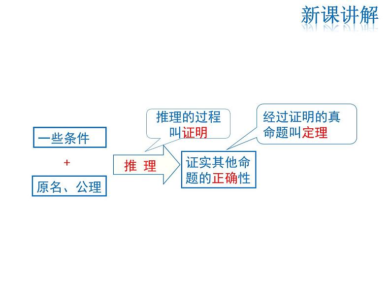 2021-2022学年度北师大版八年级上册数学课件 7.2  第2课时 定理与证明第5页