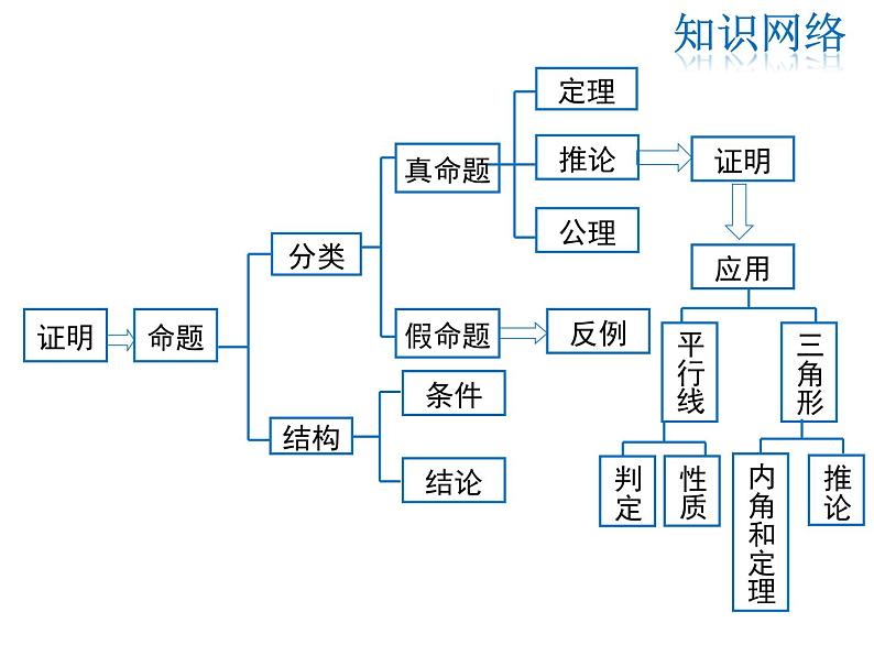 2021-2022学年度北师大版八年级上册数学课件 第七章  复习课02