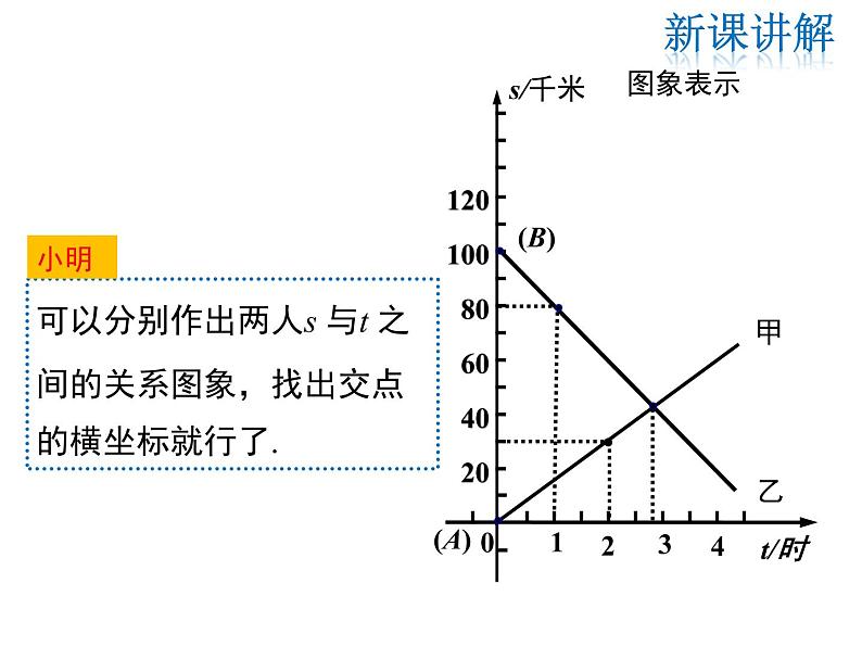 2021-2022学年度北师大版八年级上册数学课件 5.7  用二元一次方程组确定一次函数表达式05