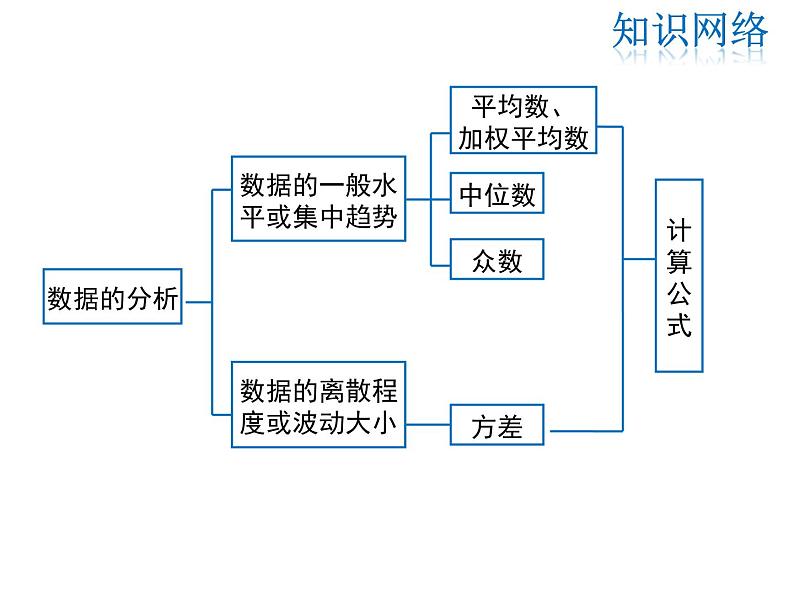 2021-2022学年度北师大版八年级上册数学课件 第六章  复习课02