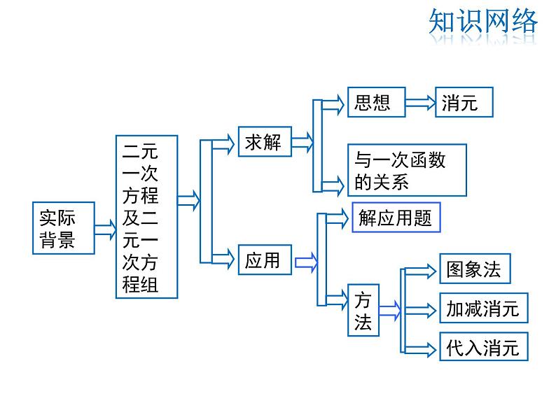 2021-2022学年度北师大版八年级上册数学课件 第五章  复习课第2页