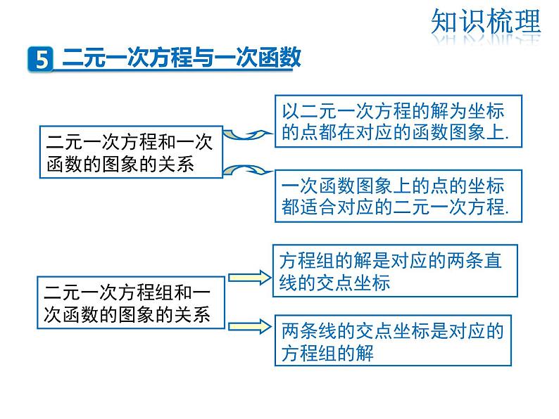 2021-2022学年度北师大版八年级上册数学课件 第五章  复习课第8页