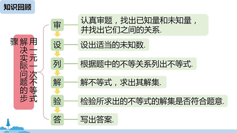 人教版七年级下册数学9.2    一元一次不等式（2）（课件+导学案）02
