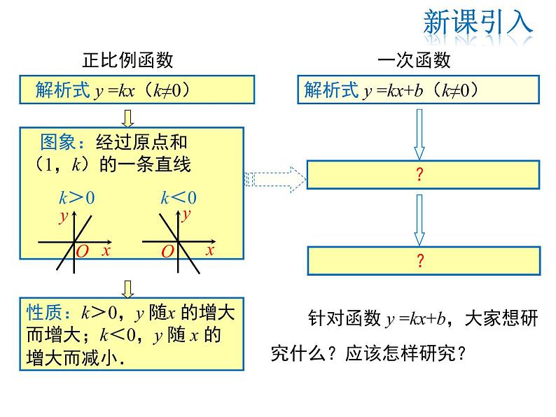 2021-2022学年度北师大版八年级上册数学课件 4.3  第2课时 一次函数的图象和性质第4页