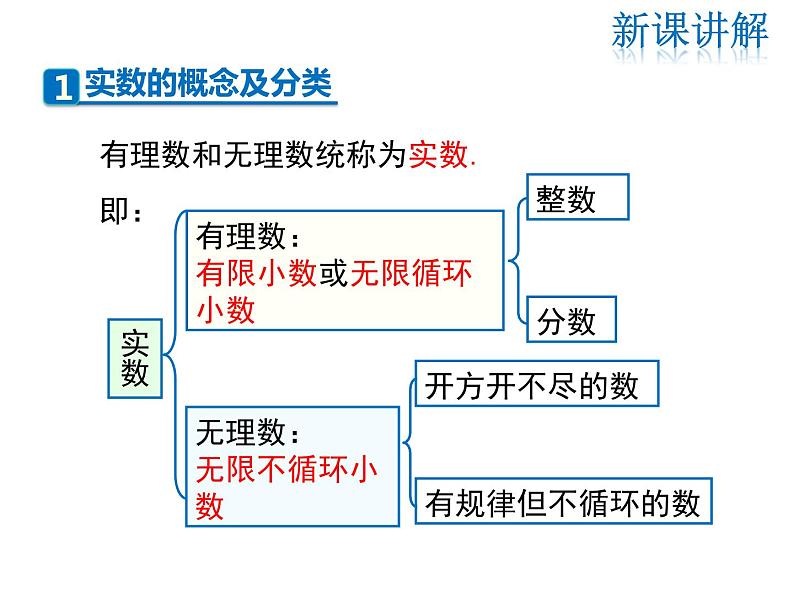 2021-2022学年度北师大版八年级上册数学课件 2.6  实数04