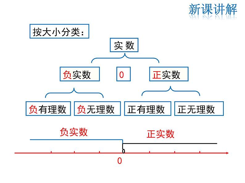 2021-2022学年度北师大版八年级上册数学课件 2.6  实数第6页