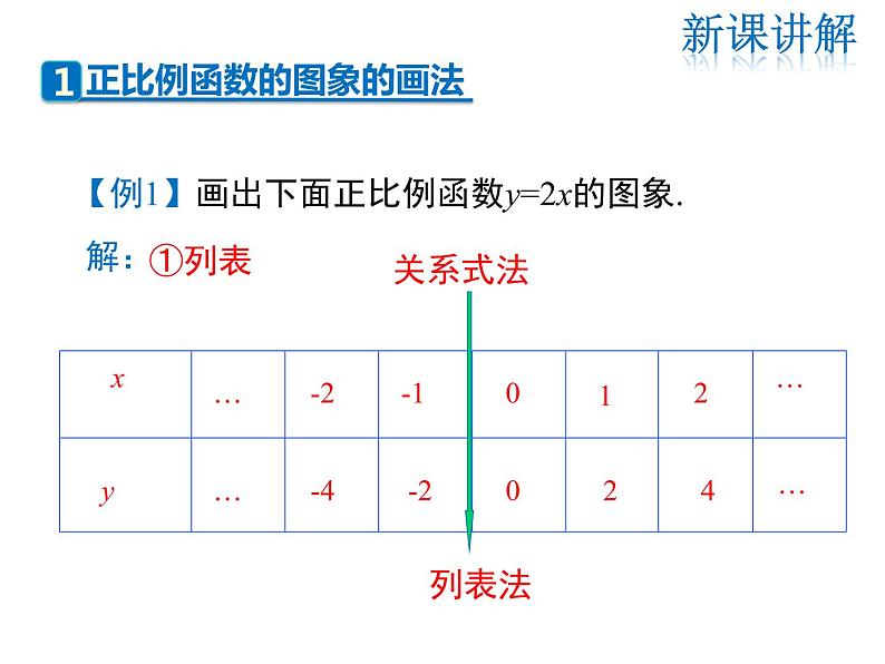 2021-2022学年度北师大版八年级上册数学课件 4.3  第1课时 正比例函数的图象和性质04