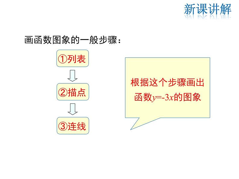 2021-2022学年度北师大版八年级上册数学课件 4.3  第1课时 正比例函数的图象和性质06