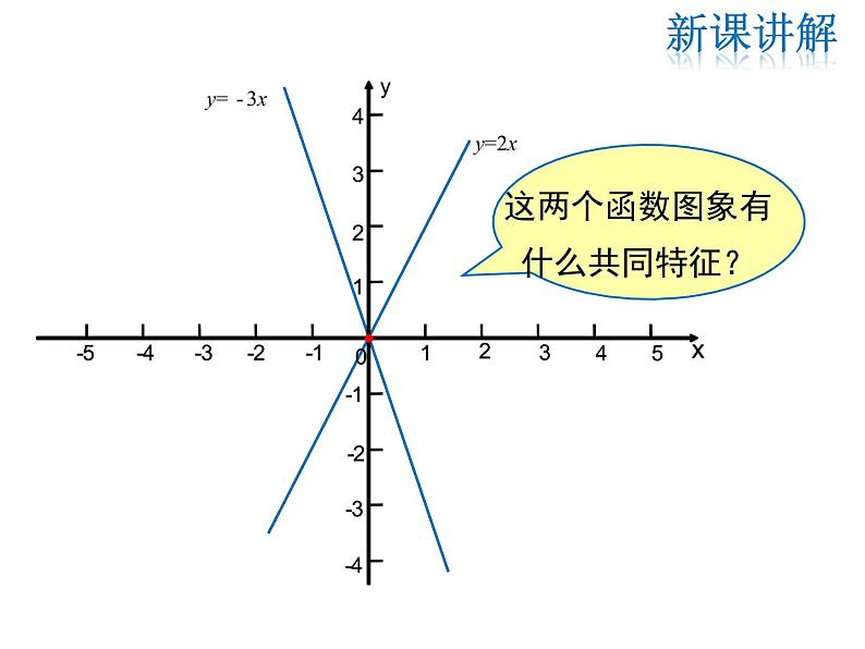 2021-2022学年度北师大版八年级上册数学课件 4.3  第1课时 正比例函数的图象和性质07