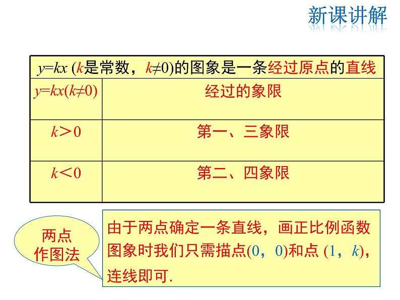 2021-2022学年度北师大版八年级上册数学课件 4.3  第1课时 正比例函数的图象和性质08