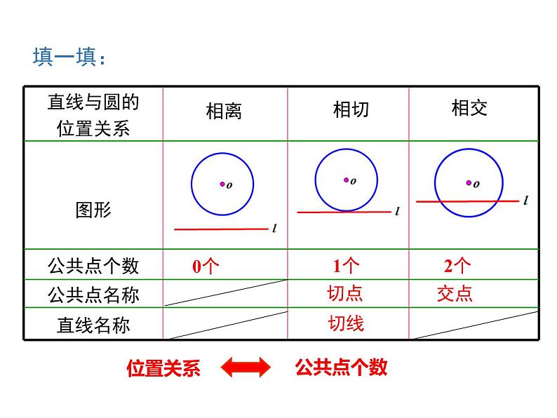 24.2.2 第1课时直线和圆的位置关系课件PPT08