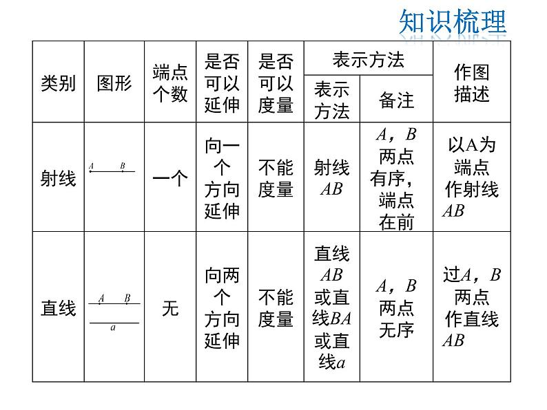 2021-2022学年度北师大版七年级上册数学课件 第四章 小结与复习03