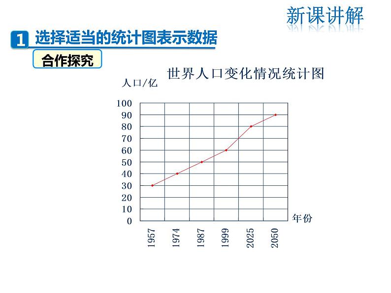 2021-2022学年度北师大版七年级上册数学课件 6.4 统计图的选择第4页