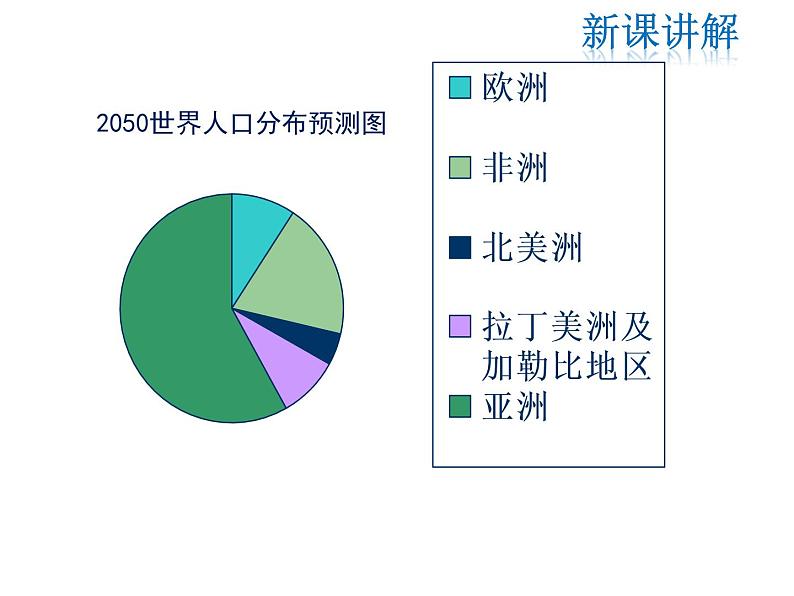 2021-2022学年度北师大版七年级上册数学课件 6.4 统计图的选择第5页