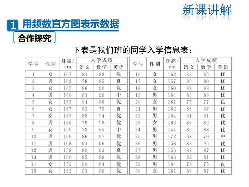 2021-2022学年度北师大版七年级上册数学课件 6.3 第2课时 频数直方图05