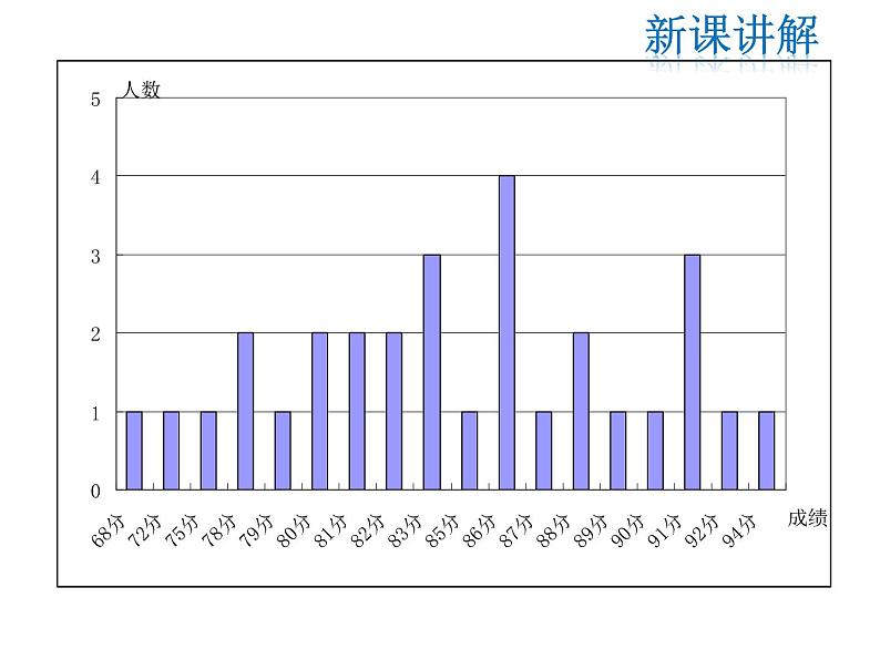 2021-2022学年度北师大版七年级上册数学课件 6.3 第2课时 频数直方图08