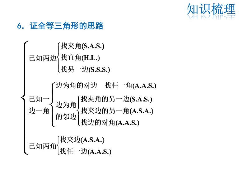 2021-2022学年度华师大版八年级上册数学课件 第13章复习课第5页