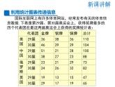 2021-2022学年度华师大版八年级上册数学课件 15.2.2 利用统计图表传递信息