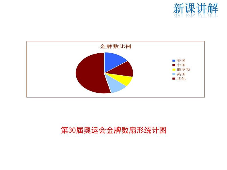 2021-2022学年度华师大版八年级上册数学课件 15.2.2 利用统计图表传递信息第7页