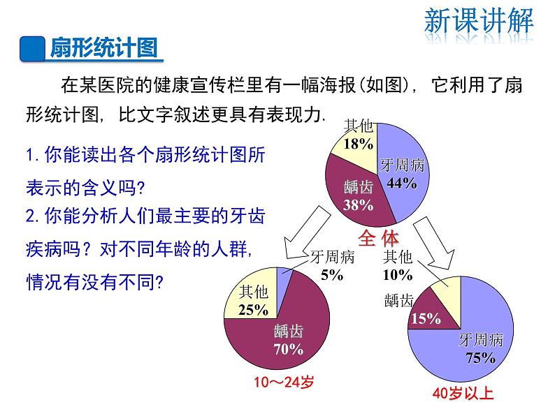 2021-2022学年度华师大版八年级上册数学课件 15.2.1 扇形统计图04