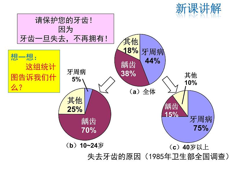 2021-2022学年度华师大版八年级上册数学课件 15.2.1 扇形统计图05