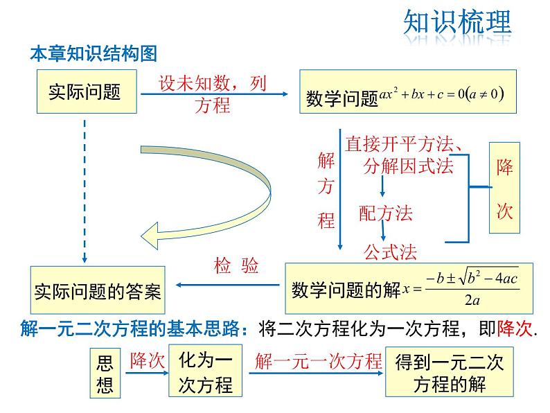 2021-2022学年度华师大版九年级上册数学课件 第22章 复习课第2页