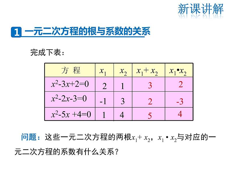 2021-2022学年度华师大版九年级上册数学课件 22.2  一元二次方程的解法（第5课时）04