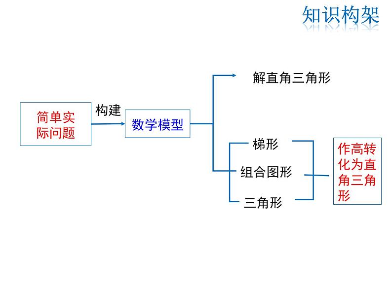 2021-2022学年度华师大版九年级上册数学课件 第24章 复习课第6页