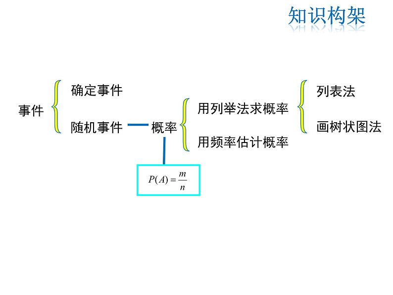 2021-2022学年度华师大版九年级上册数学课件 第25章 复习课第2页