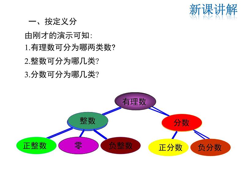 2021-2022学年度华师大版七年级上册数学课件 2.1.2 有理数第7页