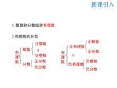 2021-2022学年度华师大版七年级上册数学课件 2.2.1 数轴