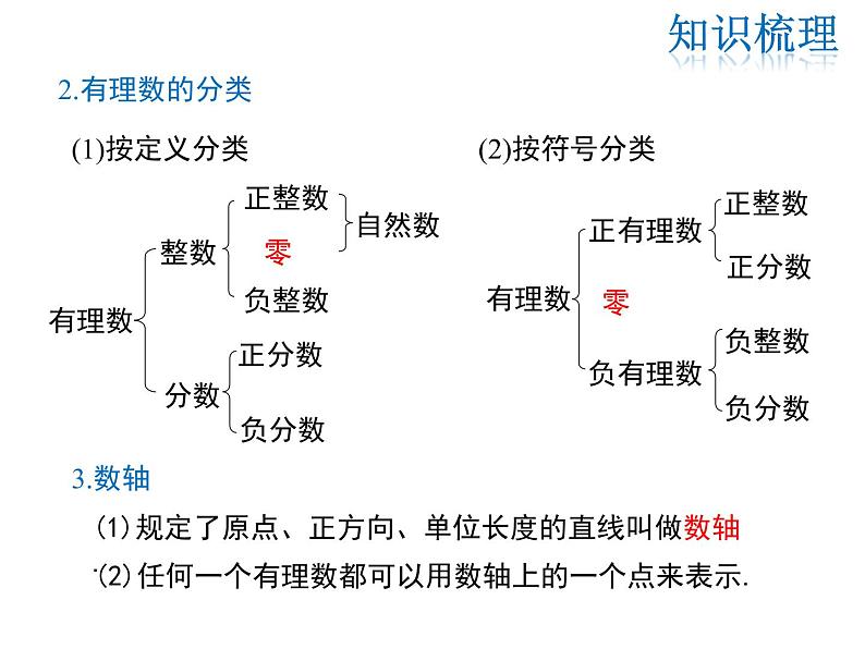 2021-2022学年度华师大版七年级上册数学课件 第2章 小结与复习03