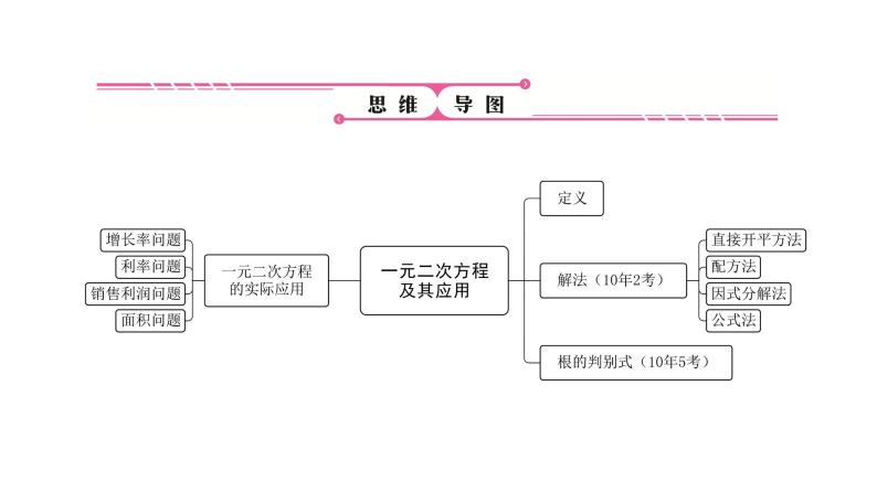 第6讲　一元二次方程及其应用(3～9分)课件PPT04