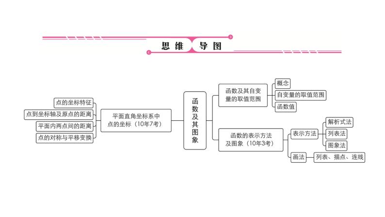 第9讲　 函数及其图象(3～6分)课件PPT04