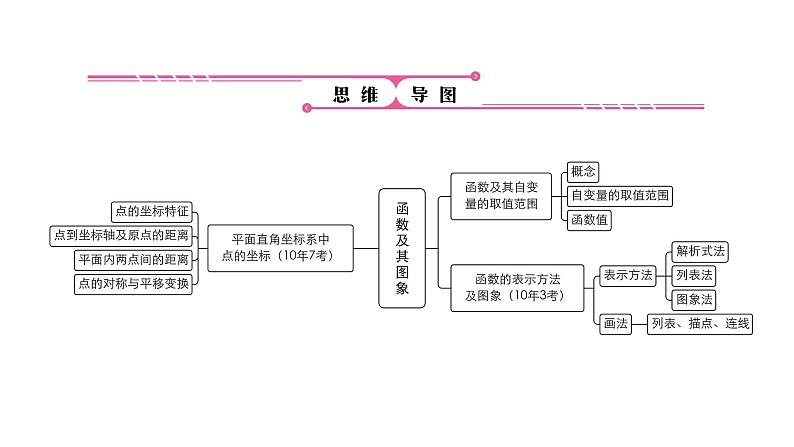 第9讲　 函数及其图象(3～6分)课件PPT04