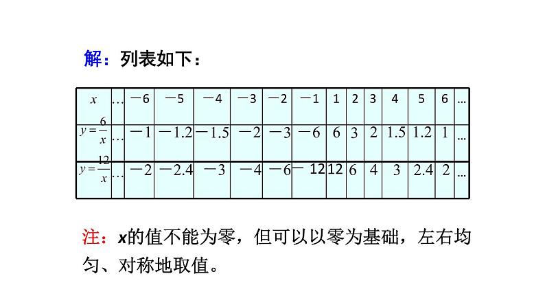 26.1.2反比例函数的图象和性质（第1课时） 课件 2020-2021学年人教版数学 九年级下册05