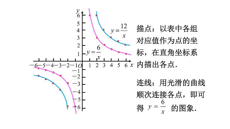 26.1.2反比例函数的图象和性质（第1课时） 课件 2020-2021学年人教版数学 九年级下册06