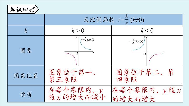 26.1.2反比例函数的图象和性质 课时2课件2020-2021学年人教版九年级数学下册03