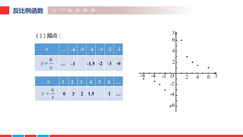 2020—2021学年人教版数学九年级下册 26.1.2 反比例函数的图象和性质课件PPT第5页