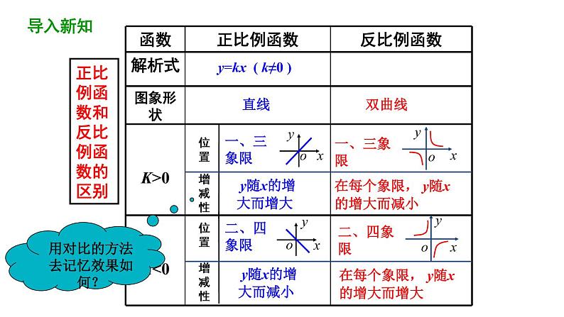 26.1.2反比例函数的图象和性质（第2课时） 课件 2020-2021学年人教版数学 九年级下册 (1)第3页