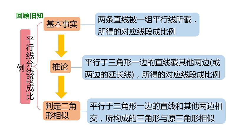 27.2.1 相似三角形的判定（第2课时） 课件 2020-2021学年人教版数学 九年级下册03