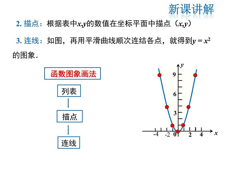 2021-2022学年度人教版九年级数学上册课件 22.1.2 二次函数y=ax2的图象和性质06