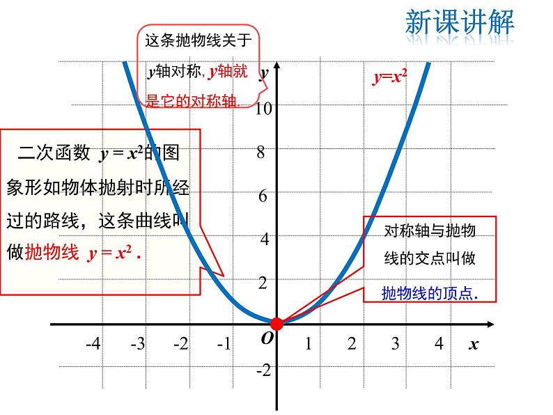 2021-2022学年度人教版九年级数学上册课件 22.1.2 二次函数y=ax2的图象和性质08