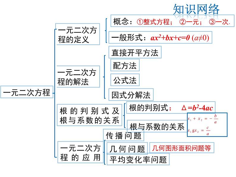 2021-2022学年度人教版九年级数学上册课件第二十一章一元二次方程复习课件第2页