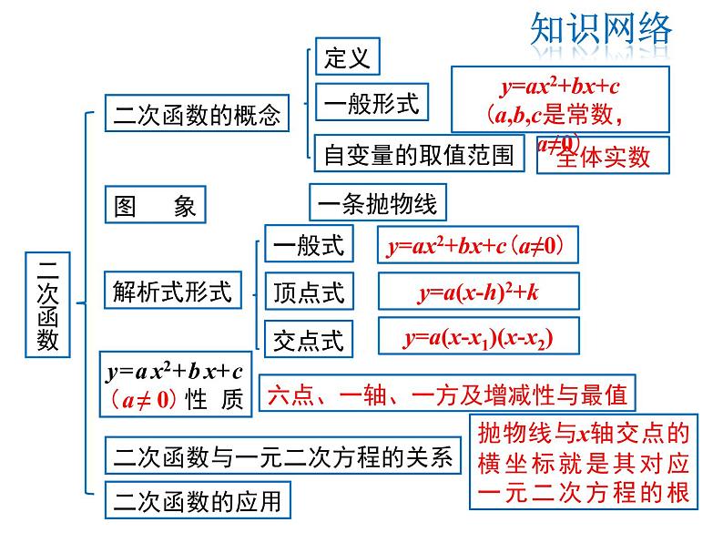2021-2022学年度人教版九年级数学上册课件 第二十二章二次函数复习课件02