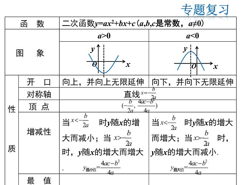 2021-2022学年度人教版九年级数学上册课件 第二十二章二次函数复习课件05