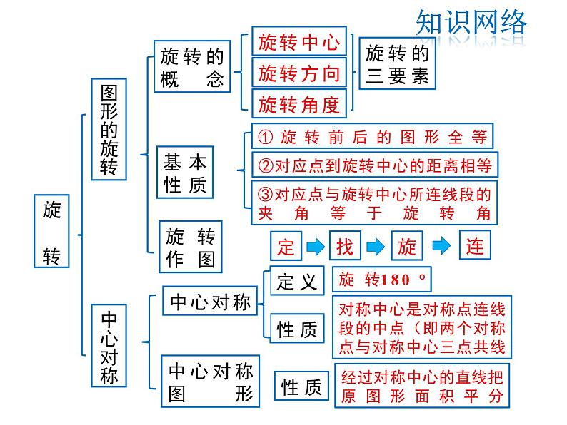 2021-2022学年度人教版九年级数学上册课件 第二十三章旋转复习课件02