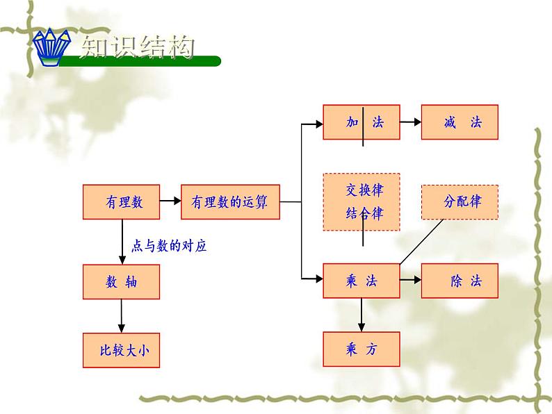 第一章  复习小结课件PPT第3页