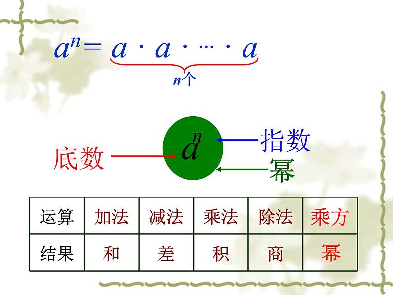 1.5.1  乘方（1）课件PPT第5页