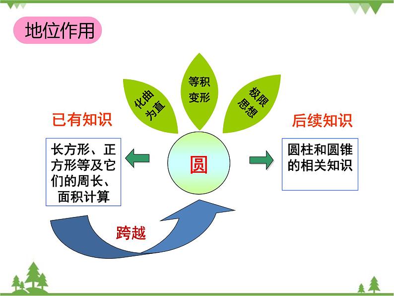 人教版（五四制)数学六年级上册 第三章 圆的初步认识 复习课件04